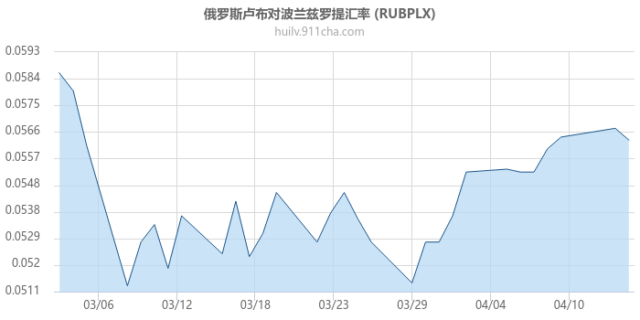 俄罗斯卢布对波兰兹罗提汇率走势图