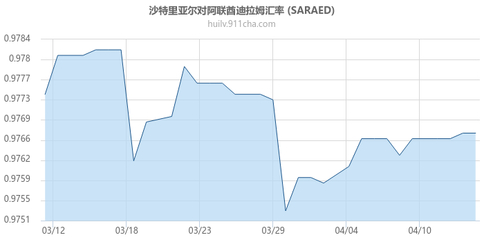 沙特里亚尔对阿联酋迪拉姆汇率走势图