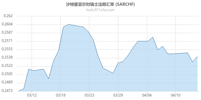 沙特里亚尔对瑞士法郎汇率走势图