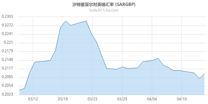 沙特里亚尔对英镑汇率走势图