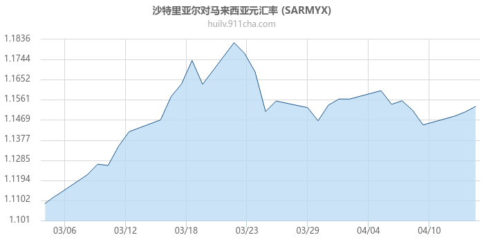 沙特里亚尔对马来西亚元汇率走势图