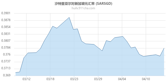 沙特里亚尔对新加坡元汇率走势图