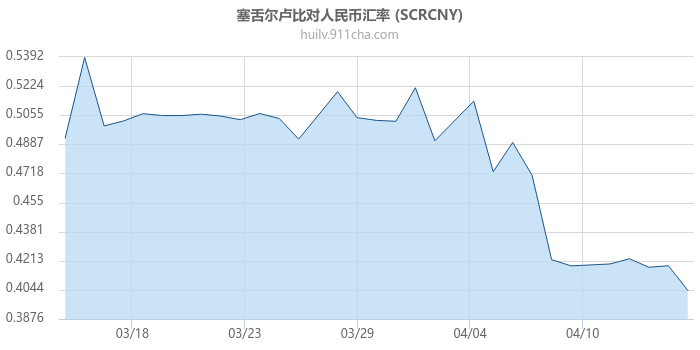 塞舌尔卢比对人民币汇率走势图