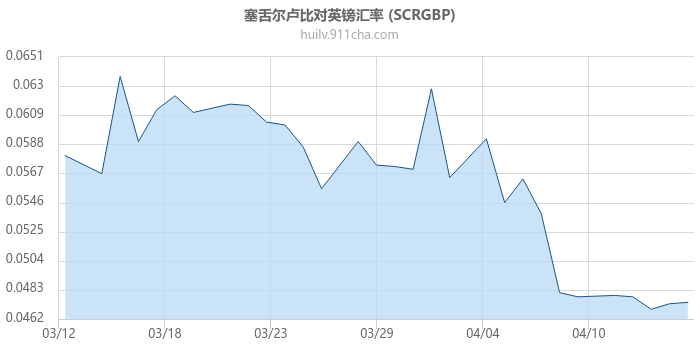 塞舌尔卢比对英镑汇率走势图