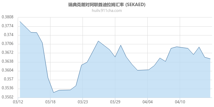 瑞典克朗对阿联酋迪拉姆汇率走势图
