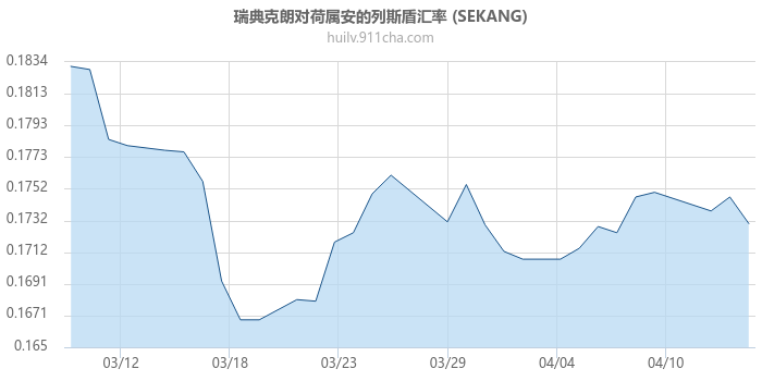 瑞典克朗对荷属安的列斯盾汇率走势图