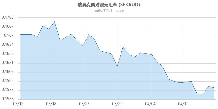 瑞典克朗对澳大利亚元汇率走势图