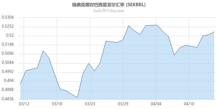 瑞典克朗对巴西雷亚尔汇率走势图