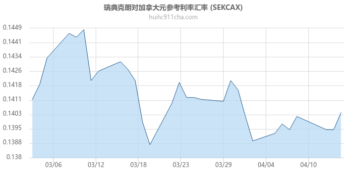 瑞典克朗对加拿大元参考利率汇率走势图