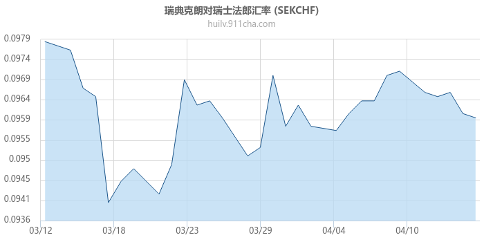 瑞典克朗对瑞士法郎汇率走势图