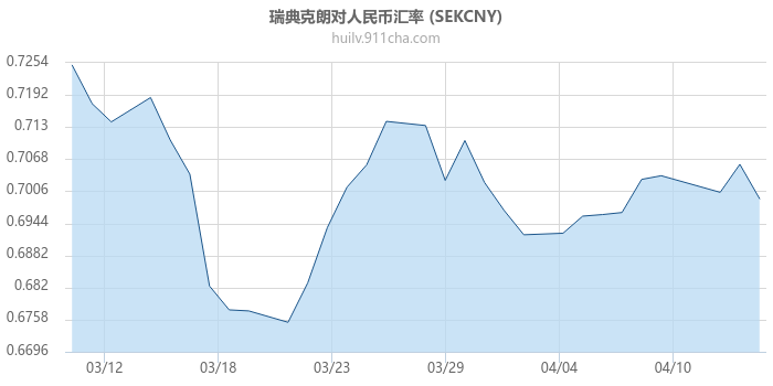 瑞典克朗对人民币汇率走势图