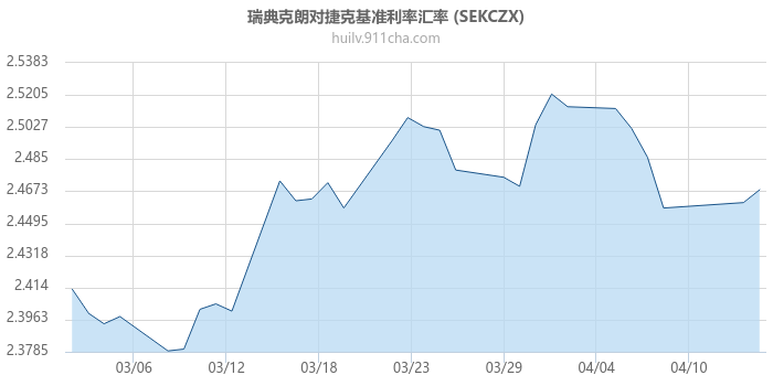 瑞典克朗对捷克基准利率汇率走势图