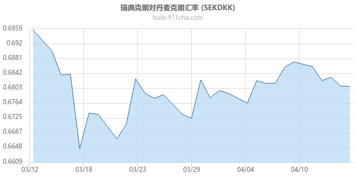 瑞典克朗对丹麦克朗汇率走势图