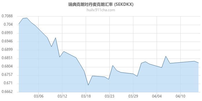 瑞典克朗对丹麦克朗汇率走势图