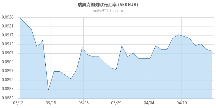 瑞典克朗对欧元汇率走势图