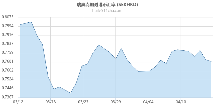 瑞典克朗对港币汇率走势图