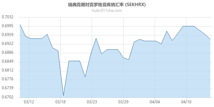 瑞典克朗对克罗地亚库纳汇率走势图