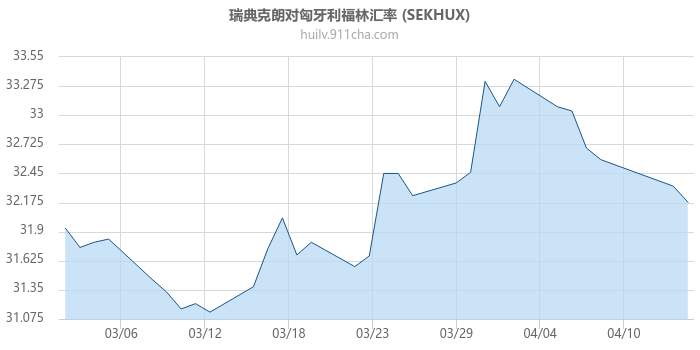 瑞典克朗对匈牙利福林汇率走势图