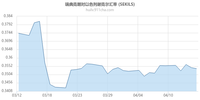 瑞典克朗对以色列谢克尔汇率走势图