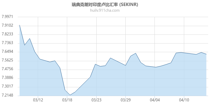 瑞典克朗对印度卢比汇率走势图