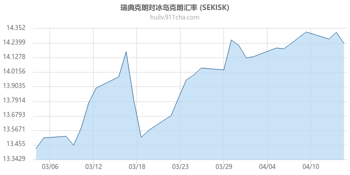 瑞典克朗对冰岛克朗汇率走势图