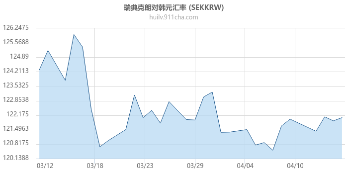 瑞典克朗对韩元汇率走势图