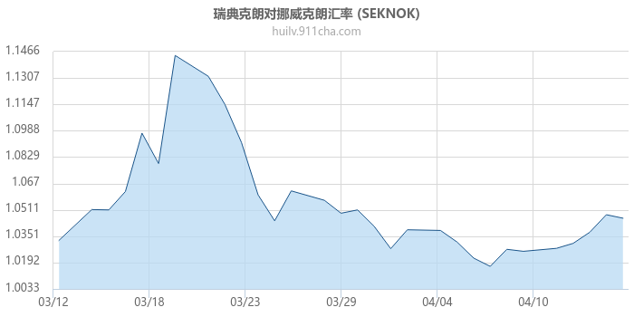 瑞典克朗对挪威克朗汇率走势图
