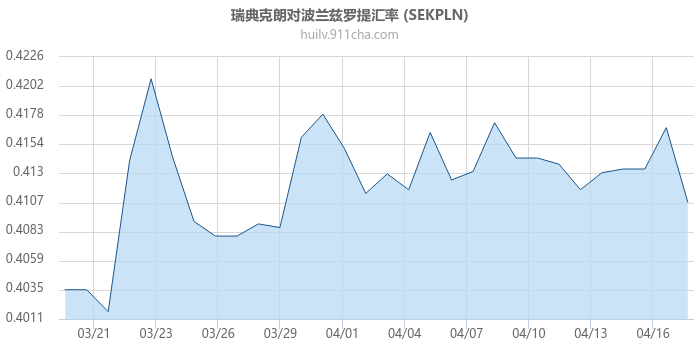 瑞典克朗对波兰兹罗提汇率走势图