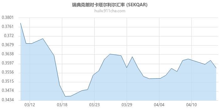 瑞典克朗对卡塔尔利尔汇率走势图