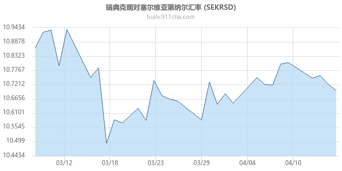 瑞典克朗对塞尔维亚第纳尔汇率走势图