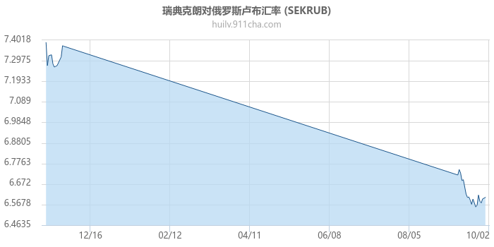 瑞典克朗对俄罗斯卢布汇率走势图