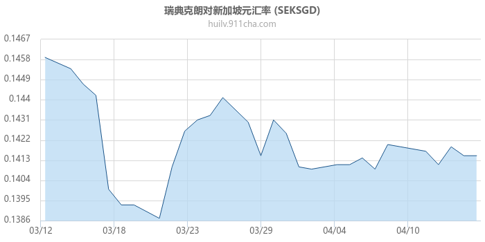 瑞典克朗对新加坡元汇率走势图