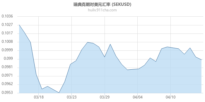 瑞典克朗对美元汇率走势图