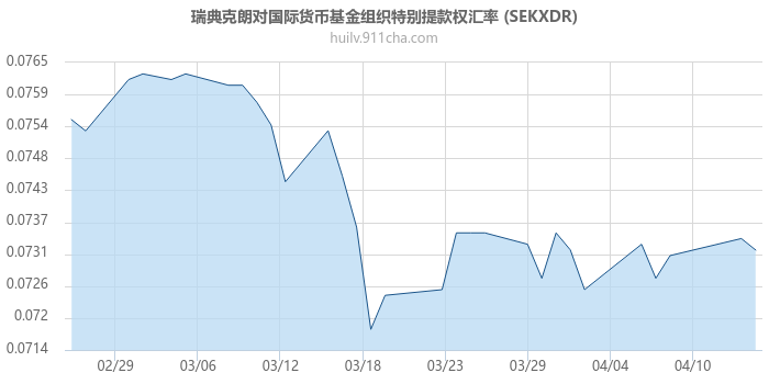 瑞典克朗对国际货币基金组织特别提款权汇率走势图