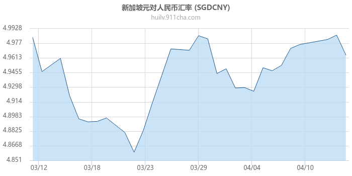 新加坡元对人民币汇率走势图