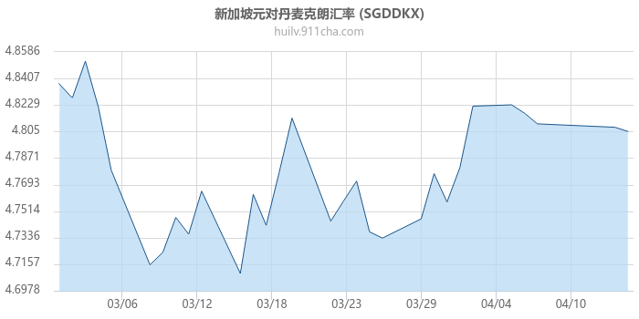 新加坡元对丹麦克朗汇率走势图