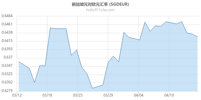 新加坡元对欧元汇率走势图