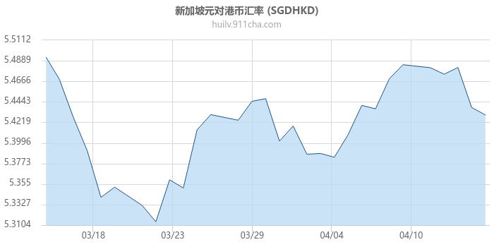 新加坡元对港币汇率走势图