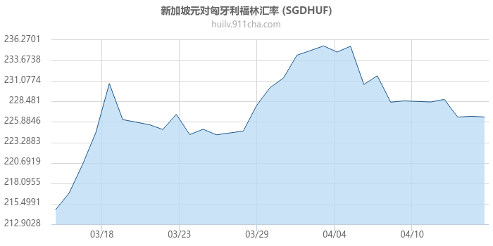 新加坡元对匈牙利福林汇率走势图