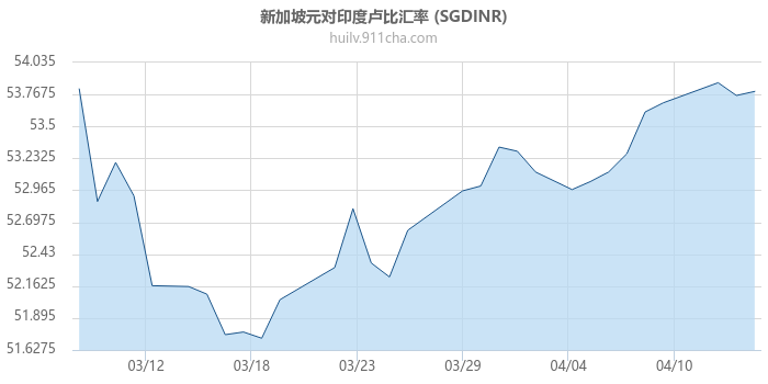 新加坡元对印度卢比汇率走势图