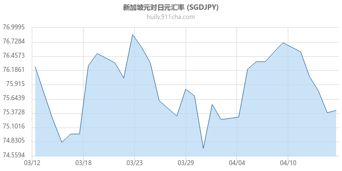 新加坡元对日元汇率走势图