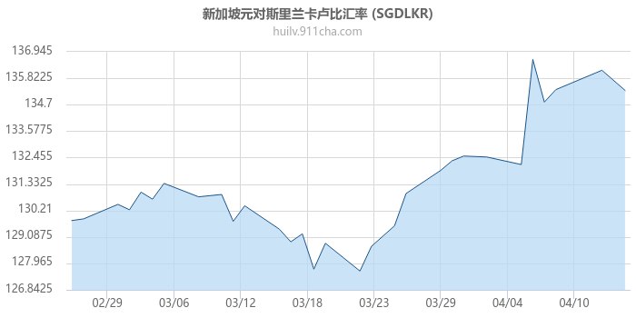 新加坡元对斯里兰卡卢比汇率走势图