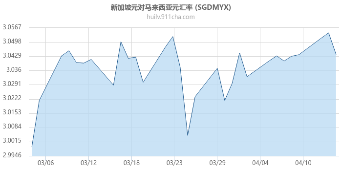 新加坡元对马来西亚元汇率走势图