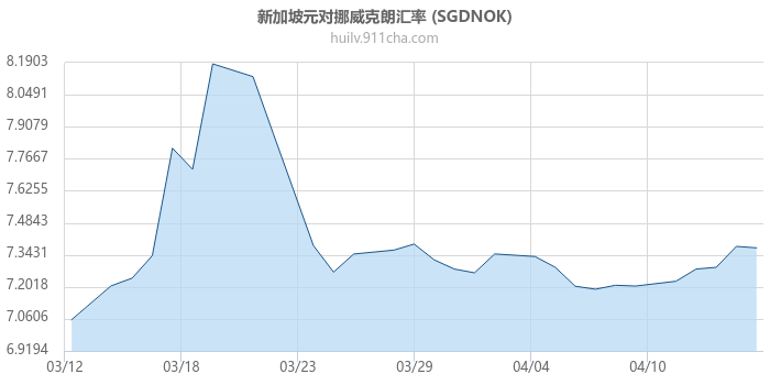 新加坡元对挪威克朗汇率走势图