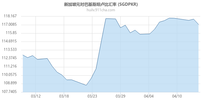 新加坡元对巴基斯坦卢比汇率走势图