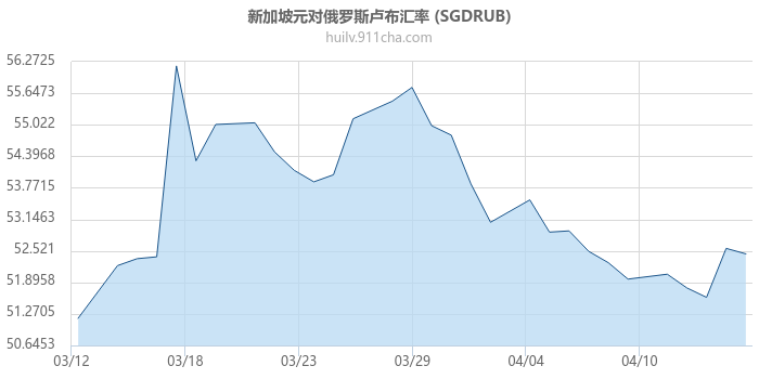 新加坡元对俄罗斯卢布汇率走势图