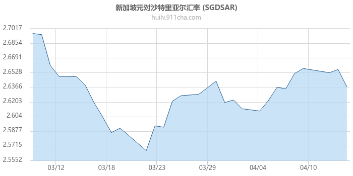 新加坡元对沙特里亚尔汇率走势图