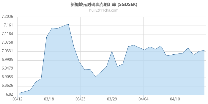 新加坡元对瑞典克朗汇率走势图