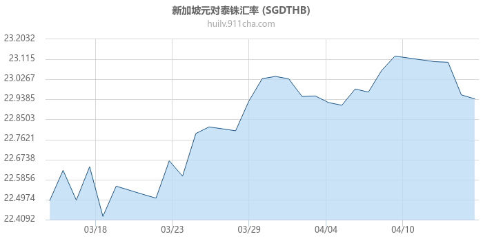 新加坡元对泰铢汇率走势图