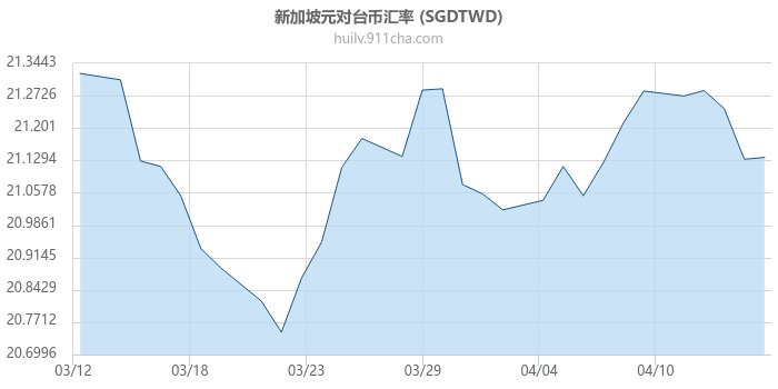 新加坡元对台币汇率走势图